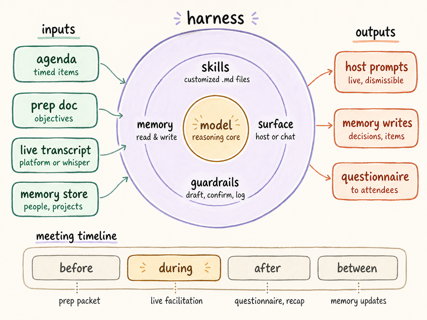 Diagram of the meeting facilitation agent harness, showing inputs (agenda, prep doc, live transcript, memory store) flowing into the harness, outputs (live host prompts, memory writes, post-meeting questionnaire) flowing out, and the four phases of operation along the bottom: before, during, after, and between meetings.