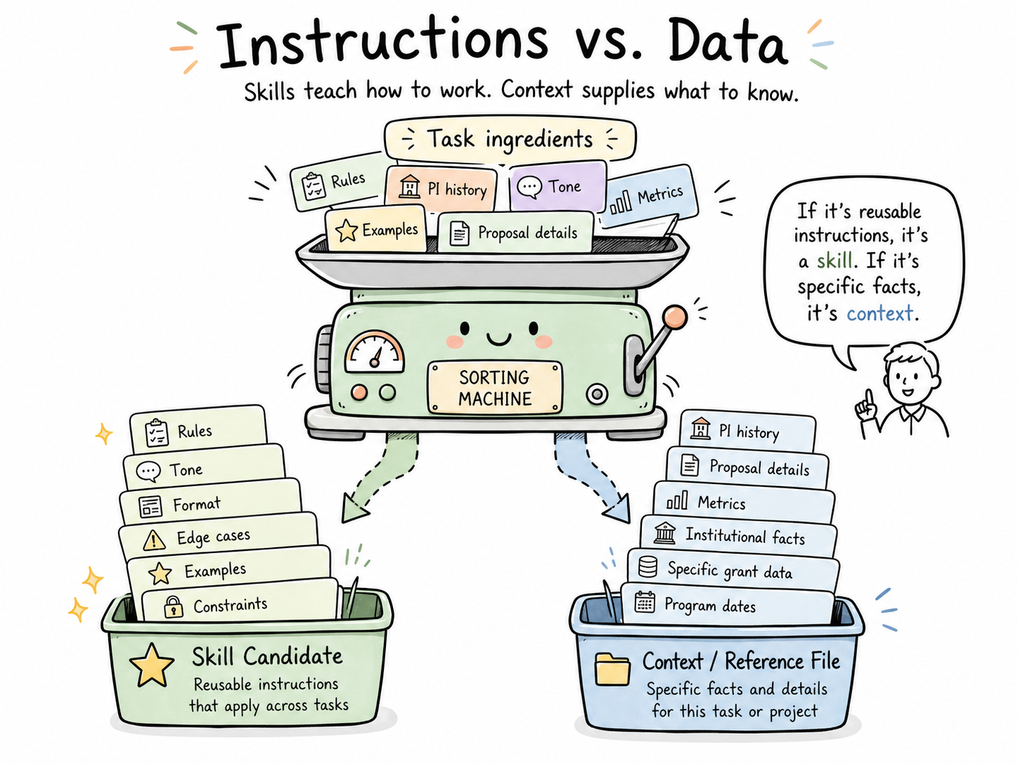 Diagram contrasting instruction-heavy tasks (good skill candidates) with data-heavy tasks (better suited as context, not skills).