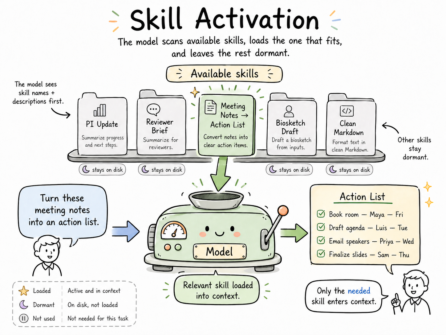 Diagram showing how skills activate on demand: the model sees only skill names and descriptions by default, then loads the full skill file into context only when a task matches.