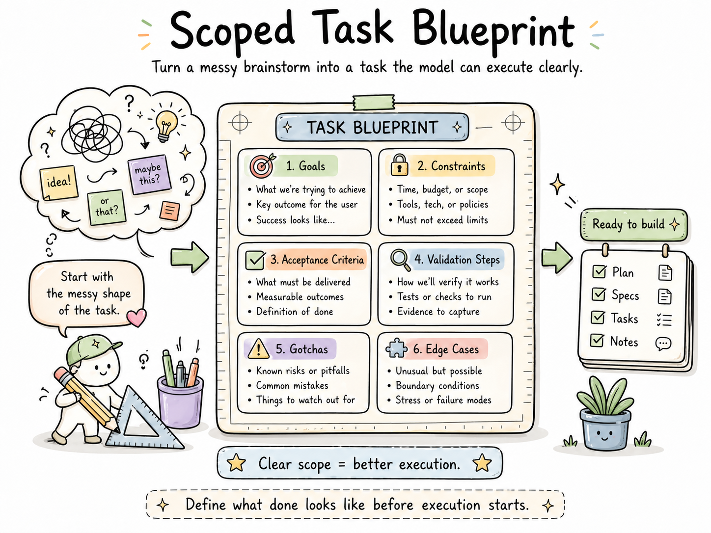 Illustration of a build plan or blueprint produced from a scoped task — a sequence of checkable commitments that turn a vague goal into something executable.