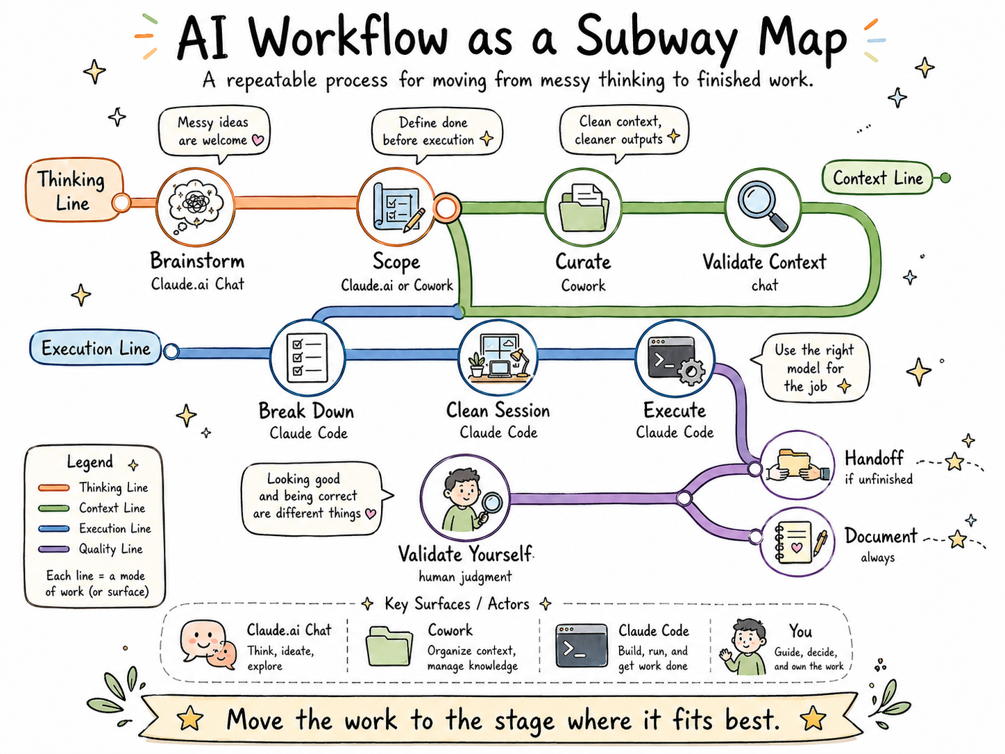 Subway-map style visualization of the 10-step workflow, showing how brainstorming, context curation, scoping, validation, breakdown, execution, and documentation flow across the three Claude surfaces.
